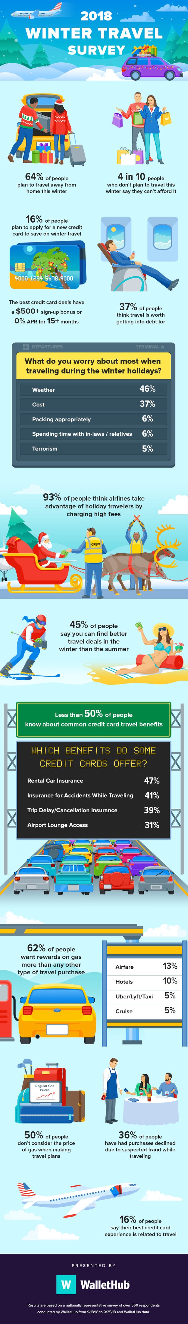 Chart of WalletHub winter travel survey data